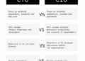 CIO vs. CTO: Understanding the Key Differences and Overlapping ...