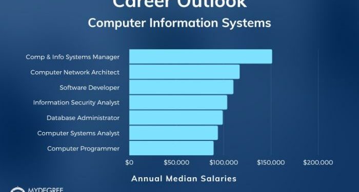 Is Computer Information Systems a Good Major? [2025 Guide]