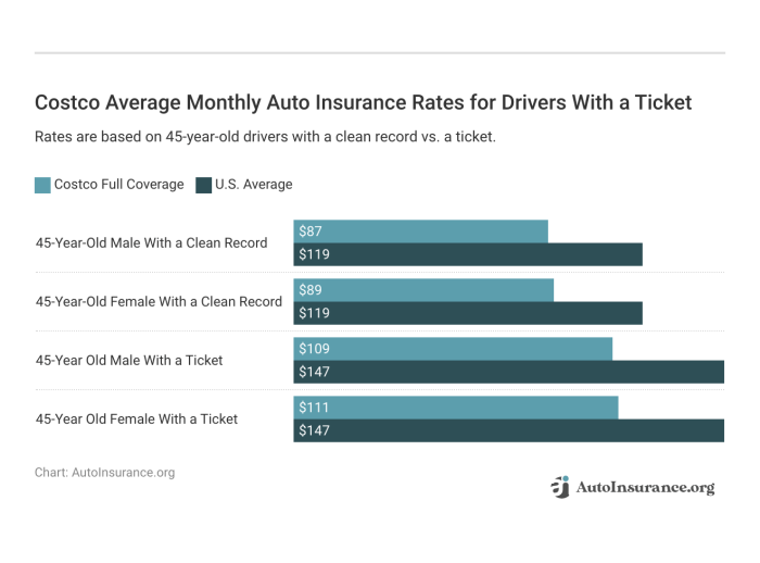 Costco Auto Insurance Review (2025) | AutoInsurance.org